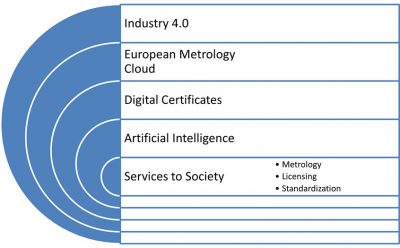Digital Calibration Certificates